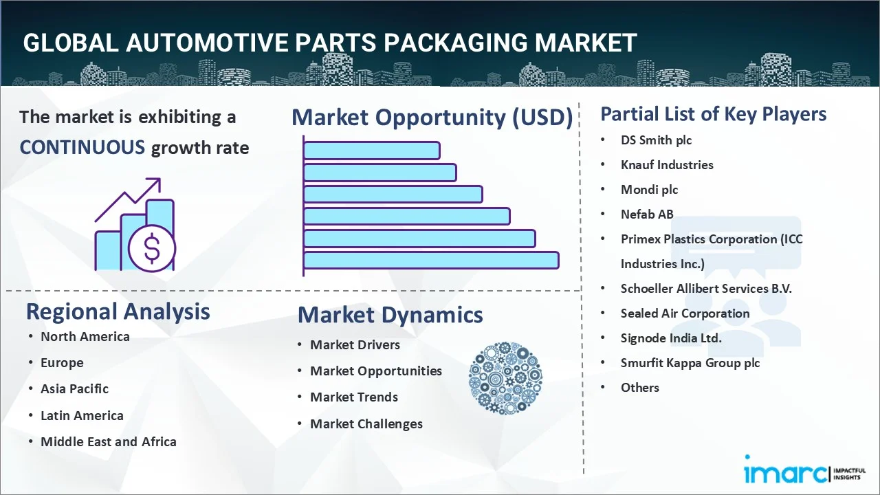 Automotive Parts Packaging Market