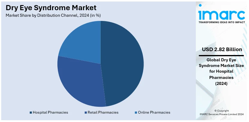 Dry Eye Syndrome Market by Distribution Channel