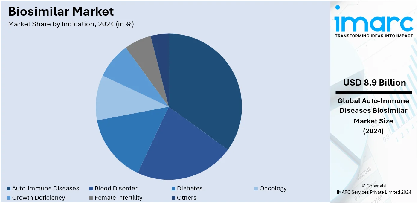 Biosimilar Market By Indication