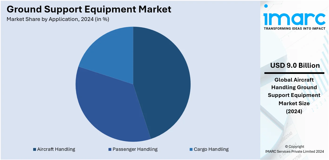 Ground Support Equipment Market By Application