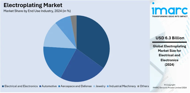 Electroplating Market By End Use Industry