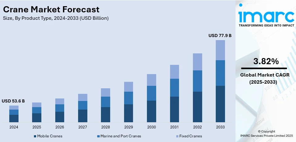 Crane Market Size