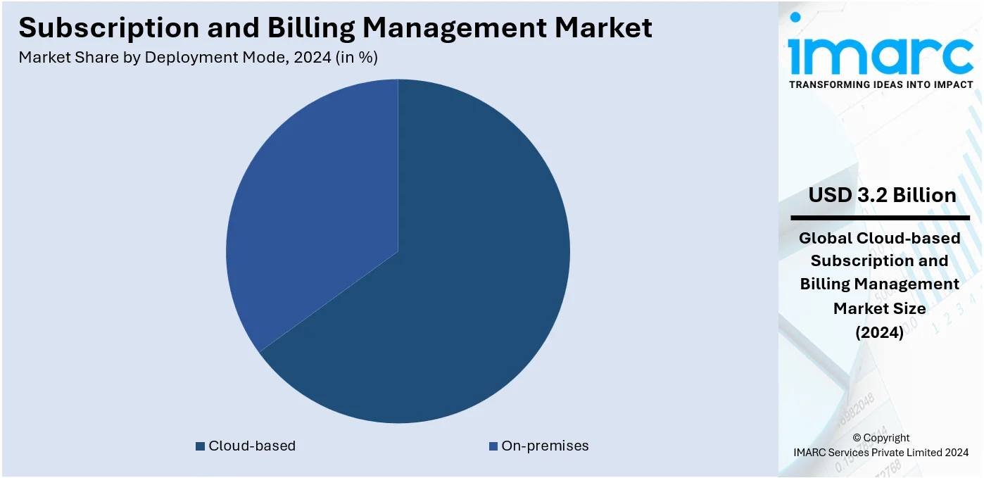 Subscription and Billing Management By Deployment Mode