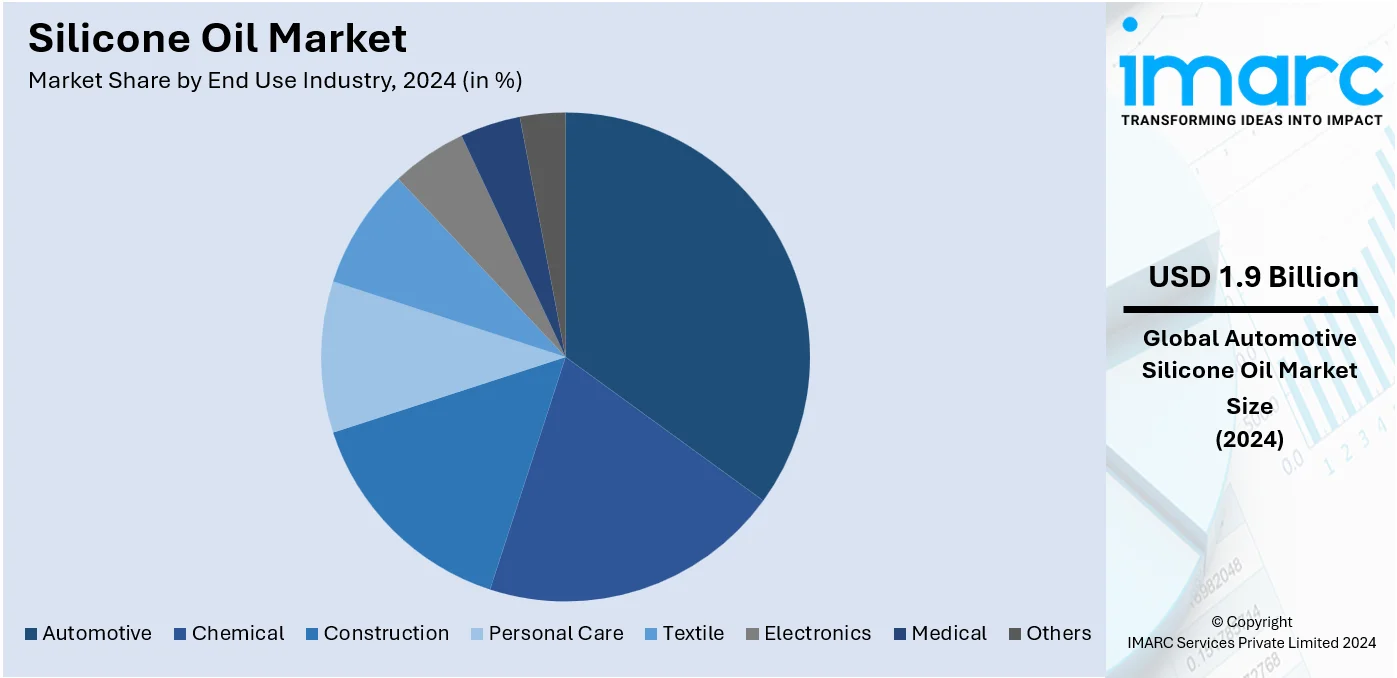 Silicone Oil Market By End Use Industry