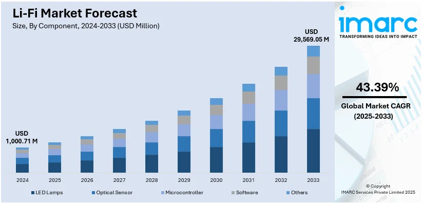 Li-Fi Market Size