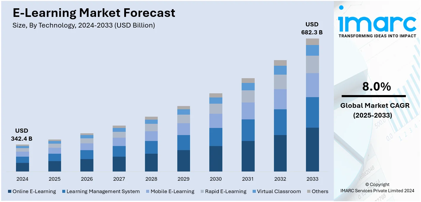 E-Learning Market Size