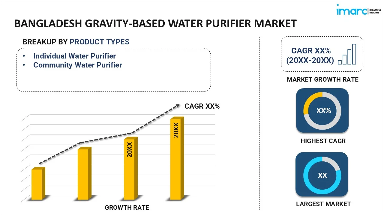 Bangladesh Gravity-based Water Purifier Market By Product Type