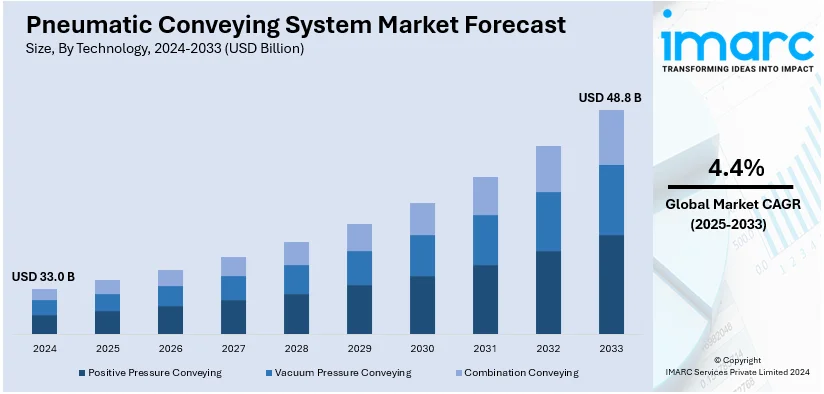 Pneumatic Conveying System Market Size