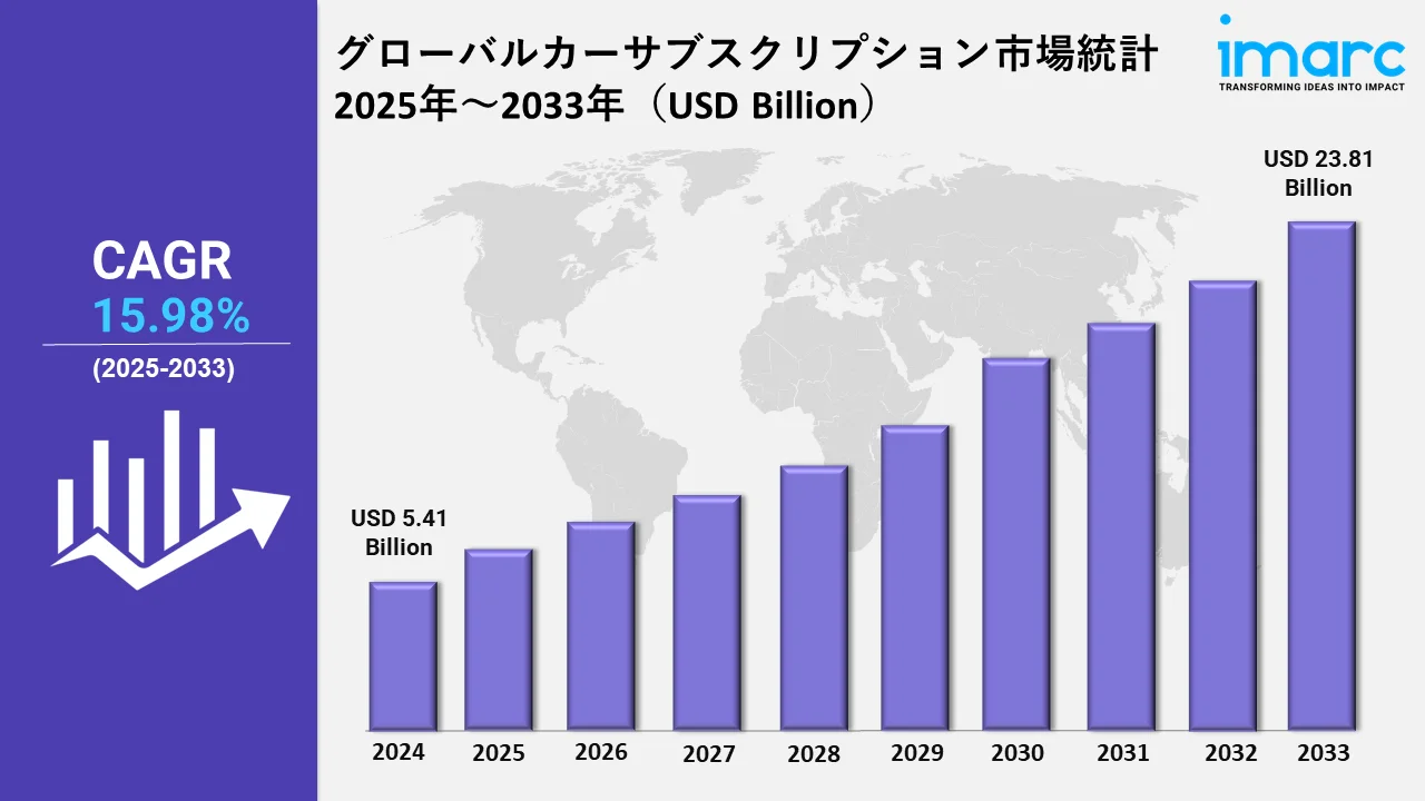 Car Subscription Market