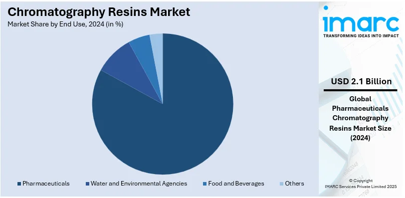 Chromatography Resins Market By End Use