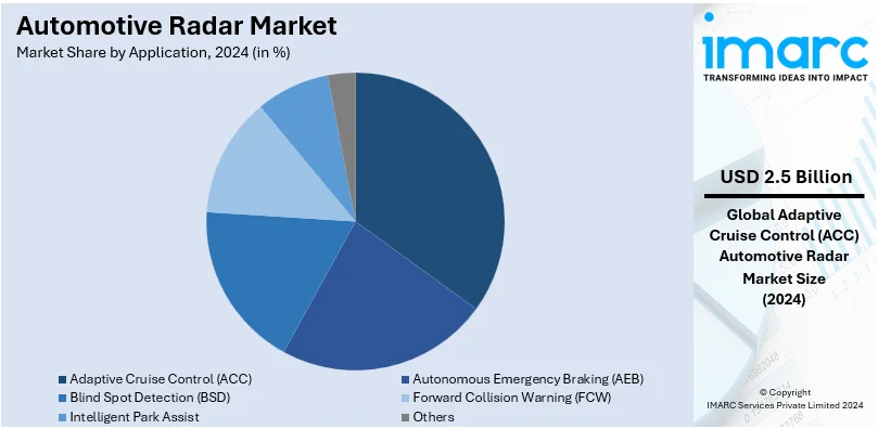 Automotive Radar Market By Application