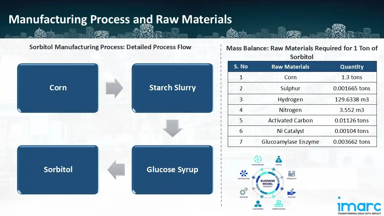 Manufacturing Process