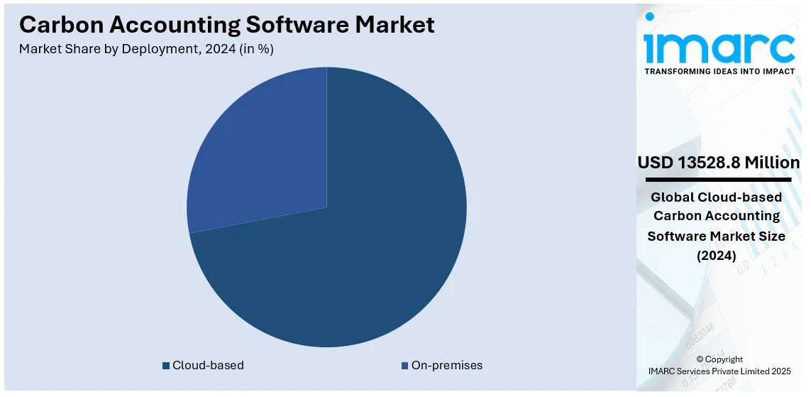 Carbon Accounting Software Market By Deployment