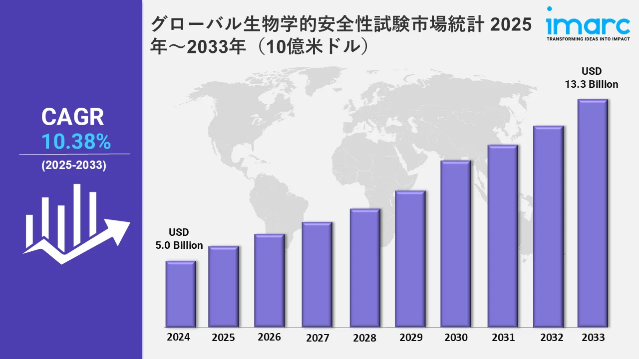 グローバル生物学的安全性試験市場統計 2025年～2033年（10億米ドル）