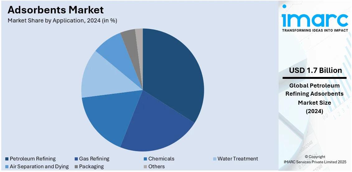 Adsorbents Market By Application