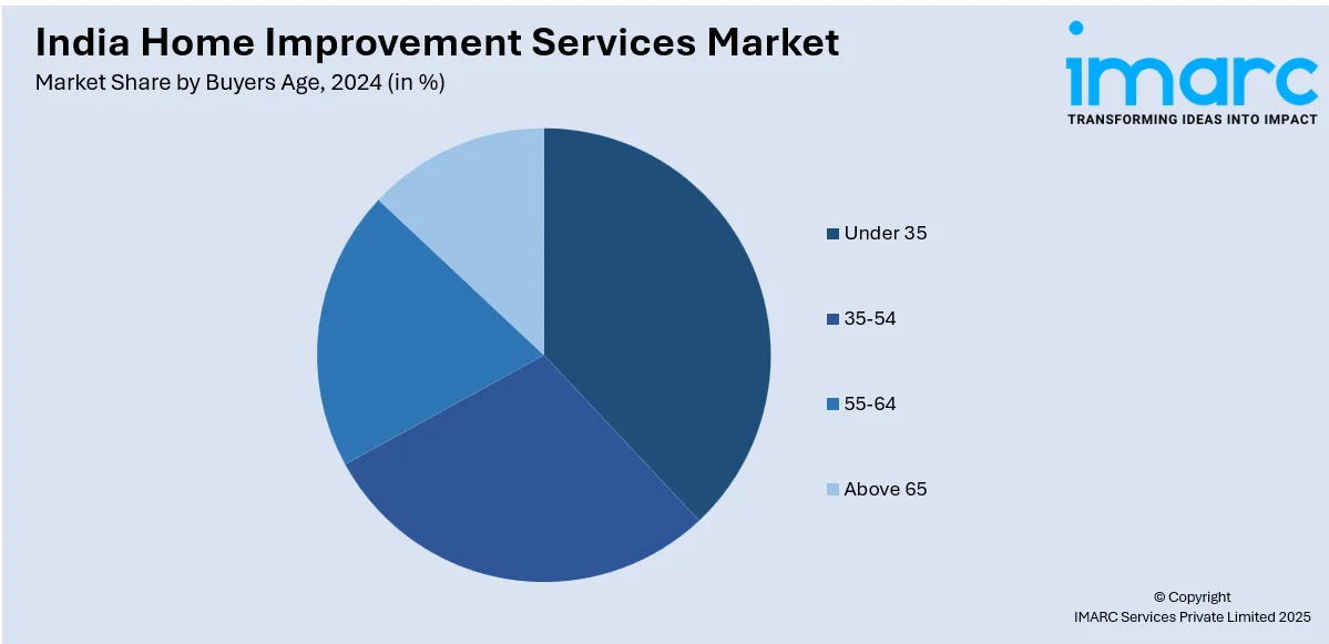 India Home Improvement Services Market By Buyers Age