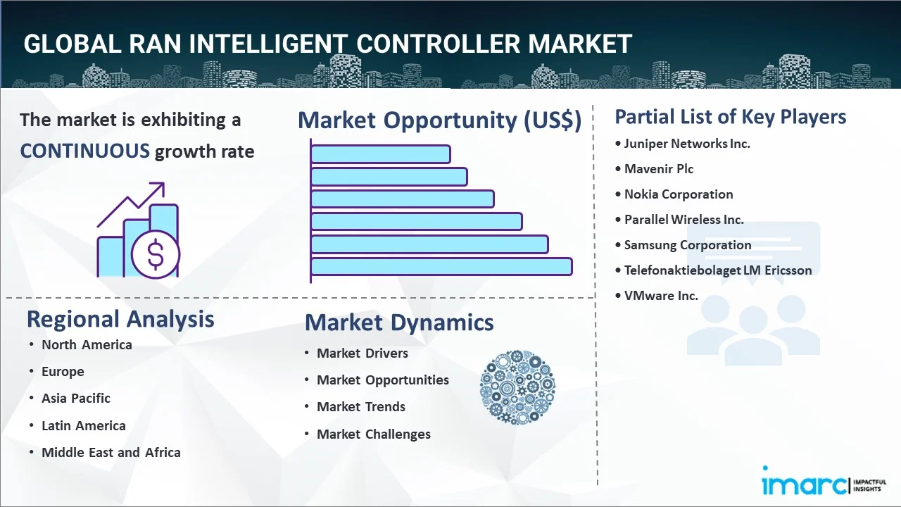 RAN Intelligent Controller Market Report