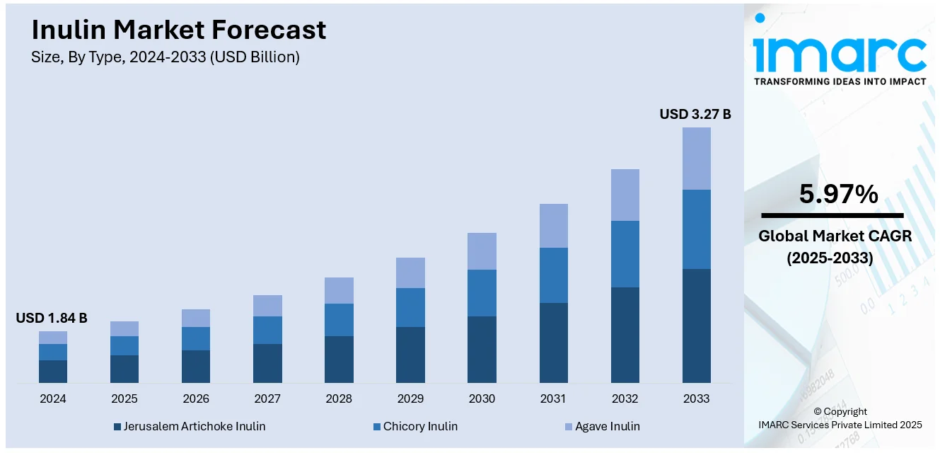 Inulin Market Size
