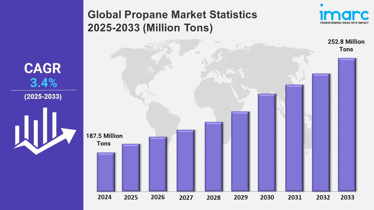 Propane Market