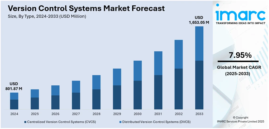 Version Control Systems Market Size