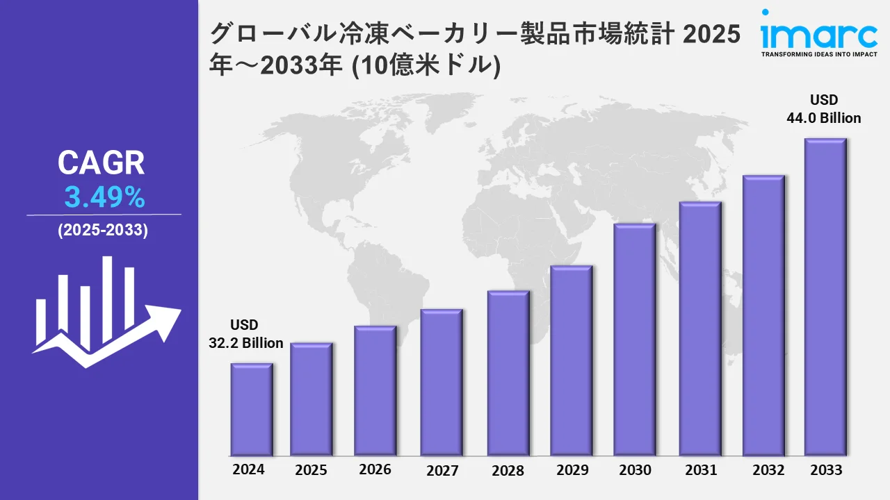 グローバル冷凍ベーカリー製品市場統計 2025年～2033年 (10億米ドル)