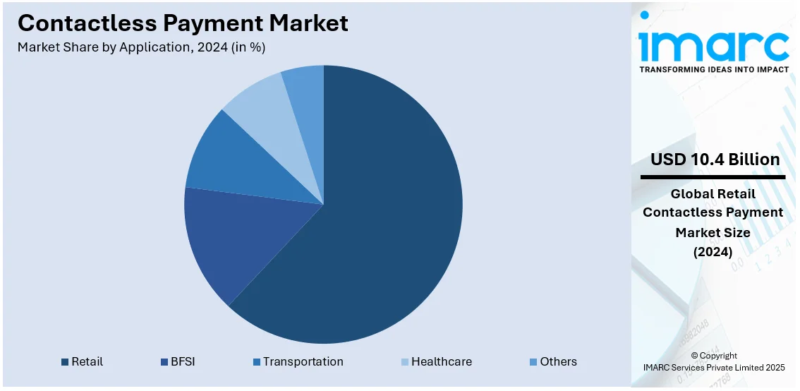 Contactless Payment Market By Application