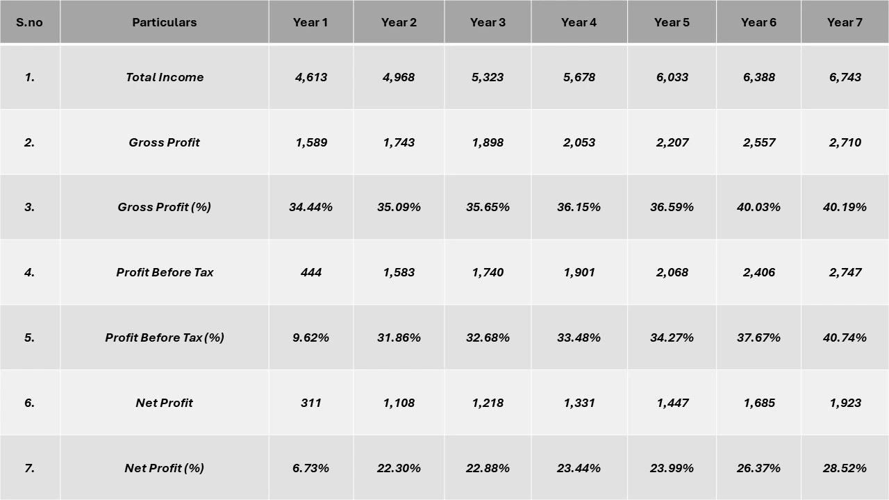 Profitability Analysis Year on Year Basis