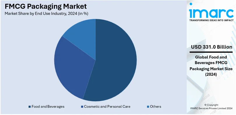 FMCG Packaging Market By End Use Industry