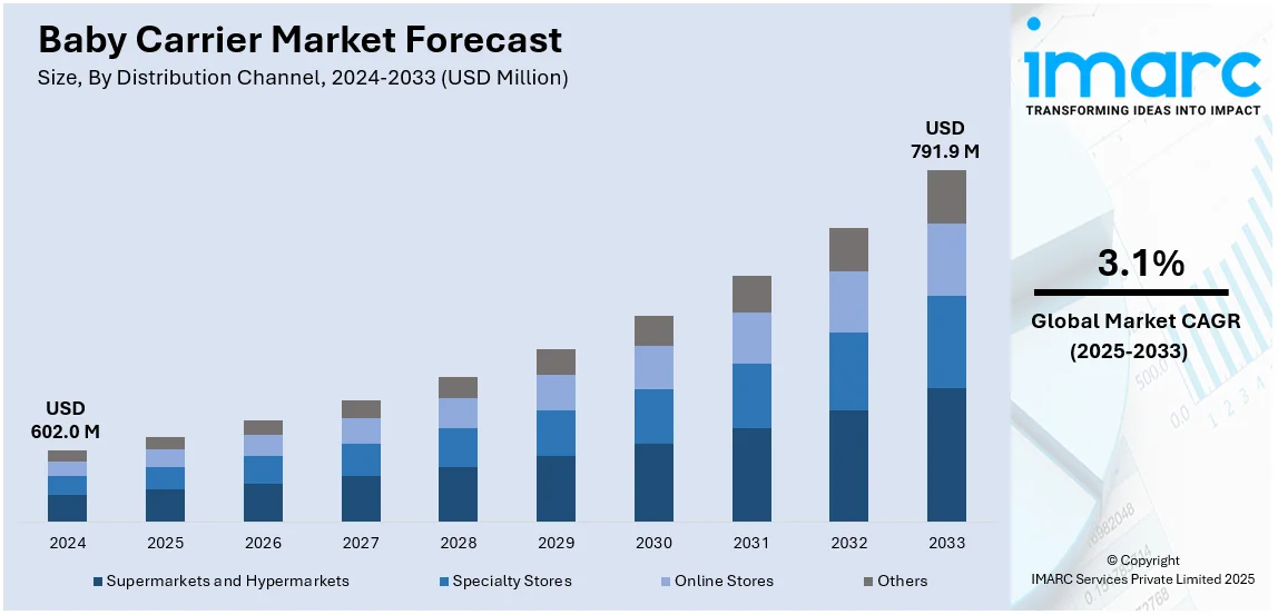 Baby Carrier Market Size