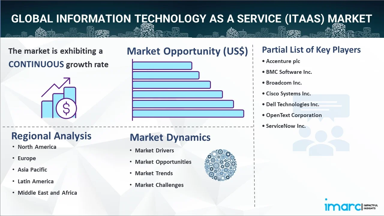 Information Technology as a Service (ITaaS) Market Report