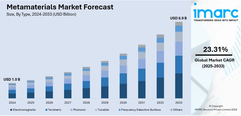 Metamaterials Market Size