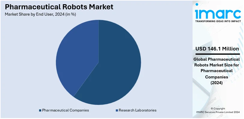 Pharmaceutical Robots Market By Region