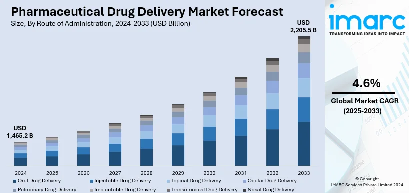 Pharmaceutical Drug Delivery Market Size