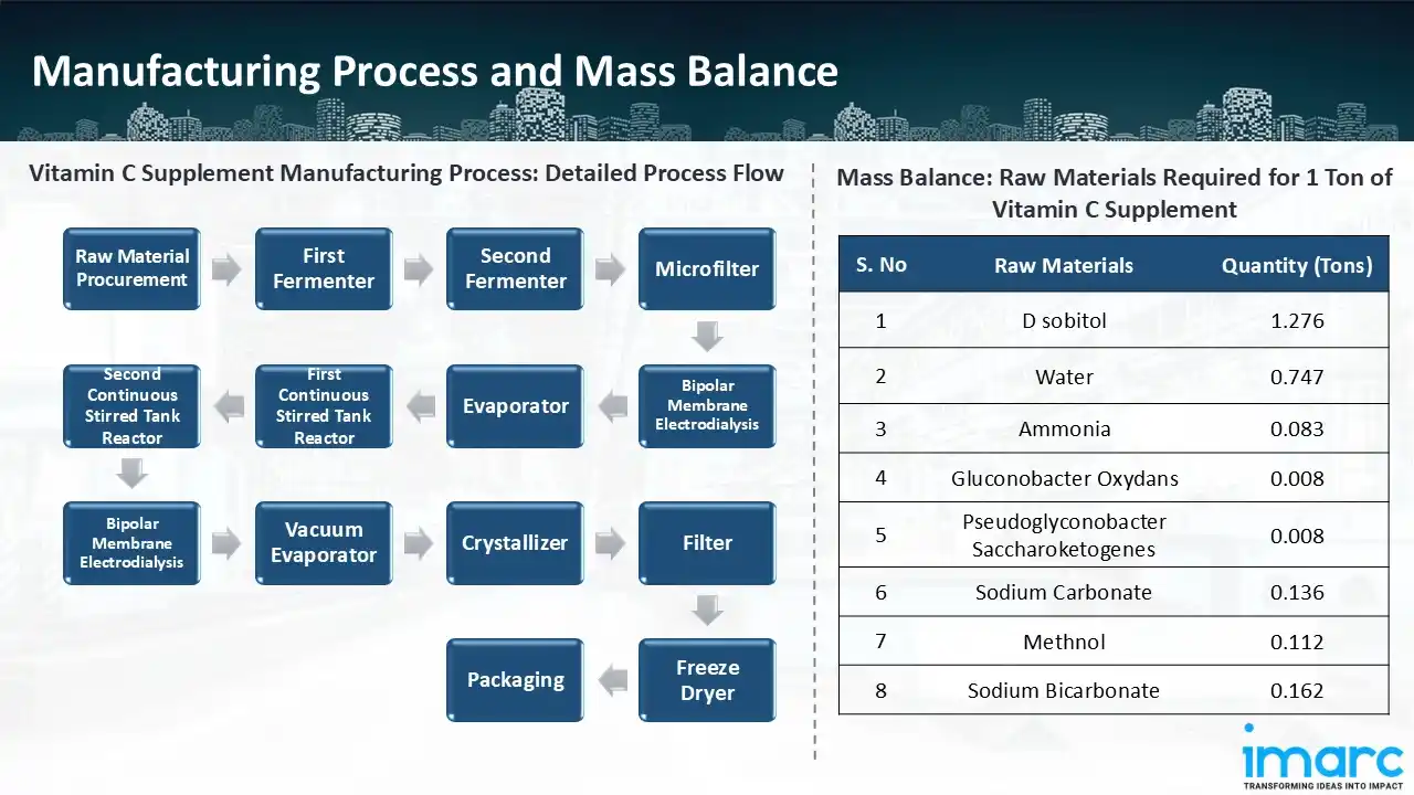 Manufacturing Process