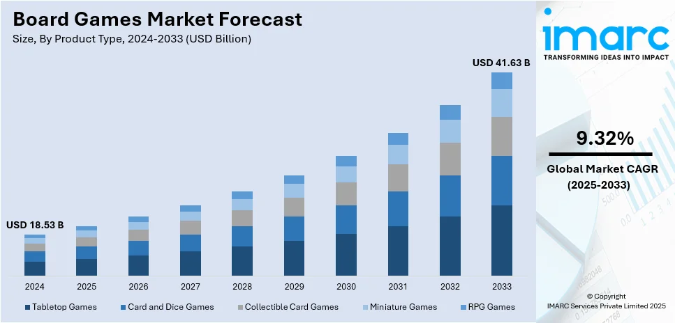 Board Games Market Size