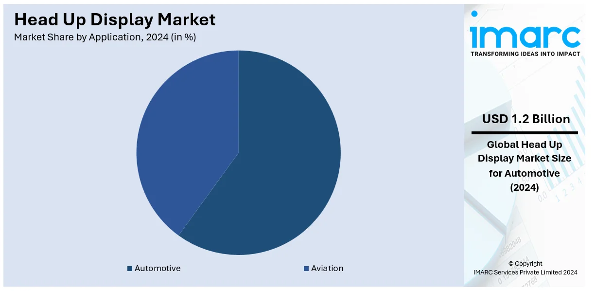 Head Up Display Market For Application