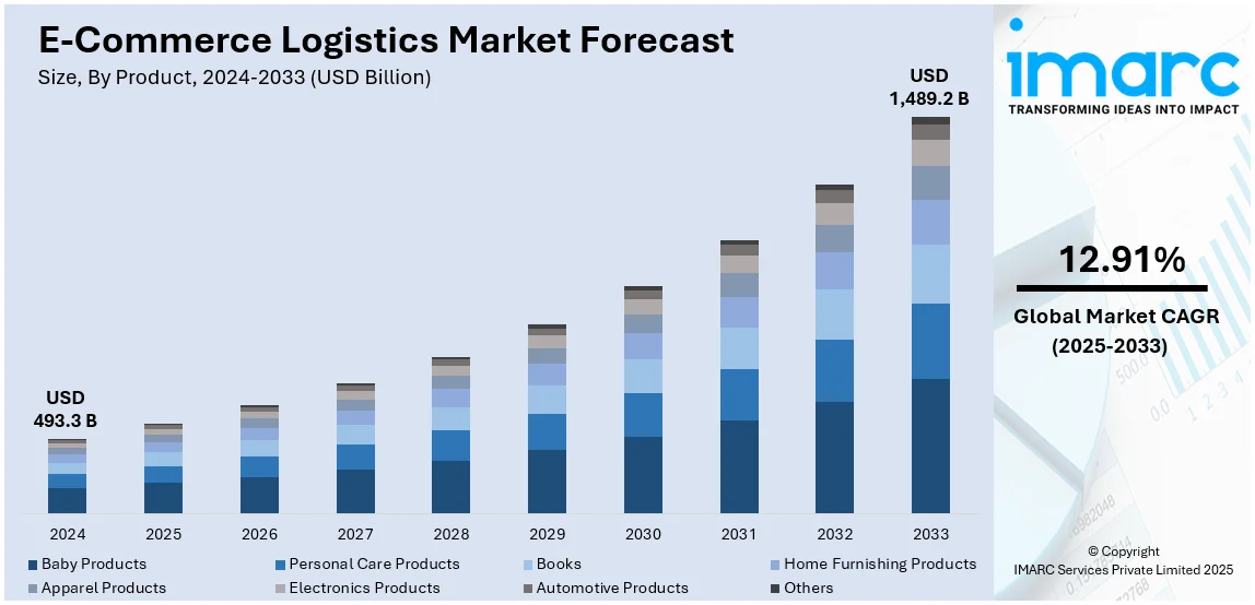 E-Commerce Logistics Market Size