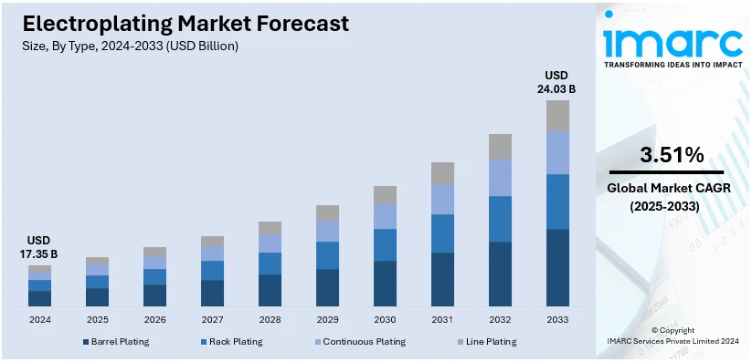 Electroplating Market Size