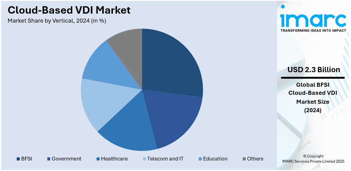 Cloud-Based VDI Market By Vertical