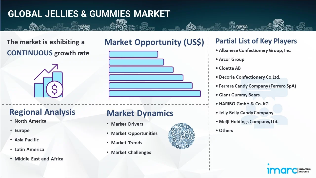 Jellies & Gummies Market