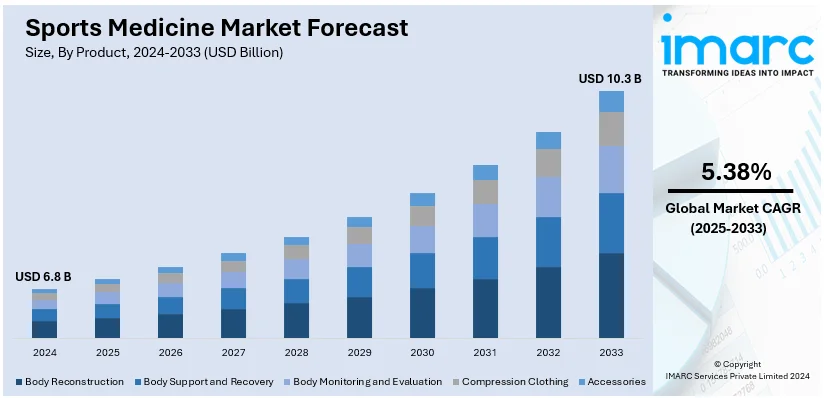 Sports Medicine Market Size