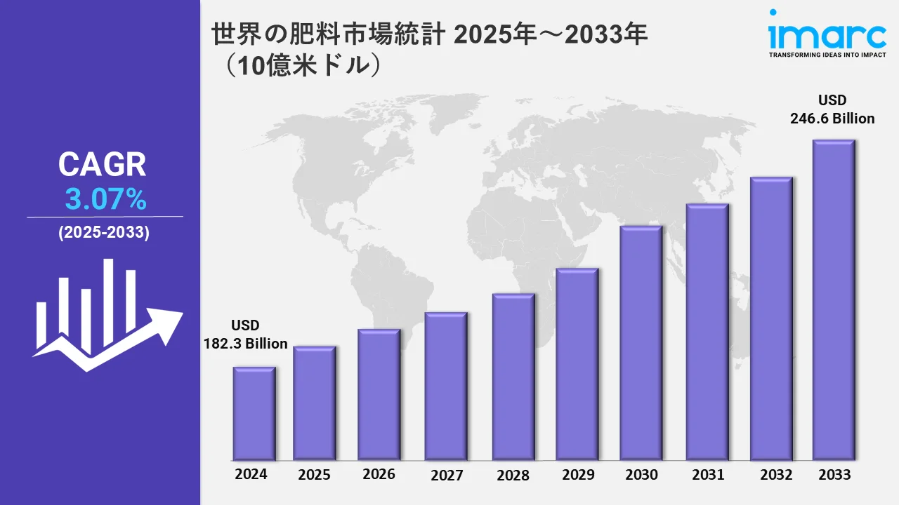 世界の肥料市場統計 2025年～2033年（10億米ドル）