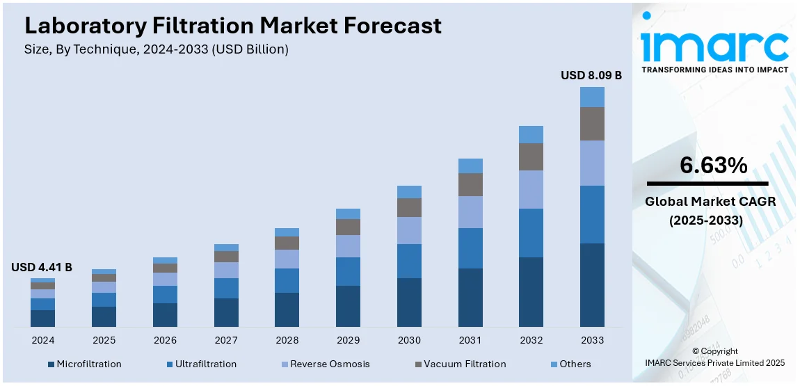 Laboratory Filtration Market Size