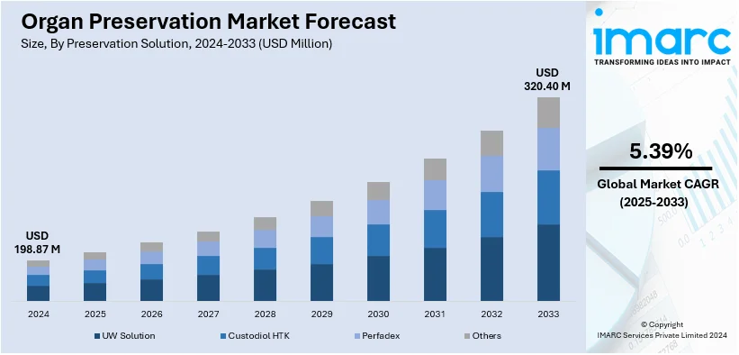 Organ Preservation Market Size