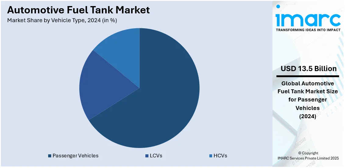 Automotive Fuel Tank Market By Vehicle Type