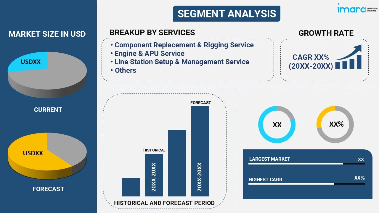 Aircraft Line Maintenance Market By Service