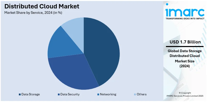 Distributed Cloud Market By Service