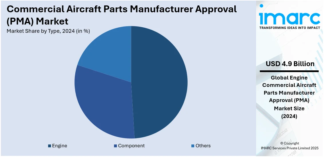 Commercial Aircraft Parts Manufacturer Approval (PMA) Market By Type