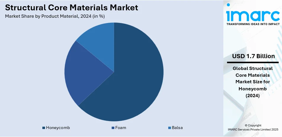 Structural Core Materials Market By Product Material