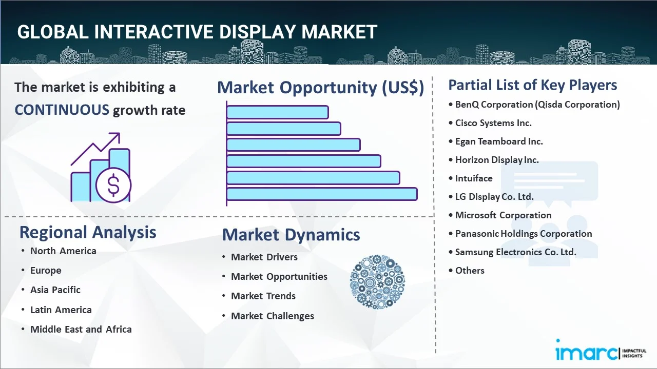 Interactive Display Market